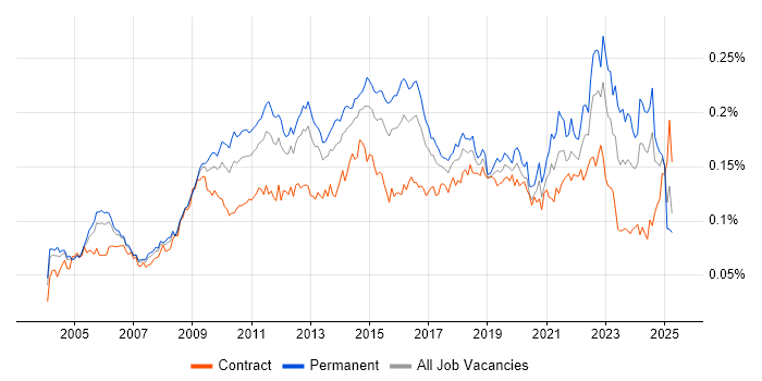 Job vacancy trend for Trend Analysis in the UK