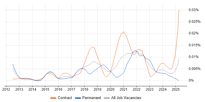 Job vacancy trend for Trend Micro Deep Security in the UK Job vacancy trend for Trend Micro Deep Security in the UK
