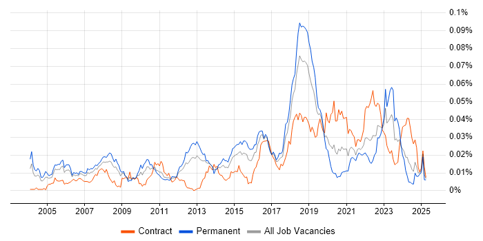 Job vacancy trend for Trend Micro in the UK Job vacancy trend for Trend Micro in the UK