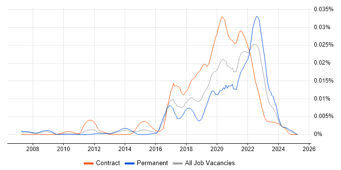 Job vacancy trend for Tricentis qTest in the UK Job vacancy trend for Tricentis qTest in the UK
