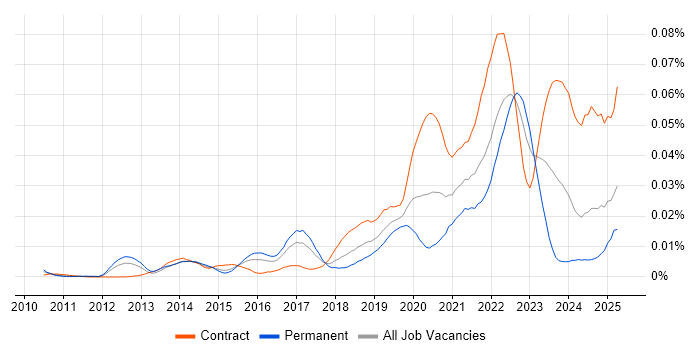 Job vacancy trend for Tricentis Tosca in the UK Job vacancy trend for Tricentis Tosca in the UK