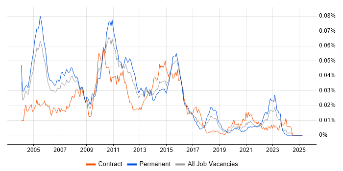 Job vacancy trend for Trillium in the UK Job vacancy trend for Trillium in the UK