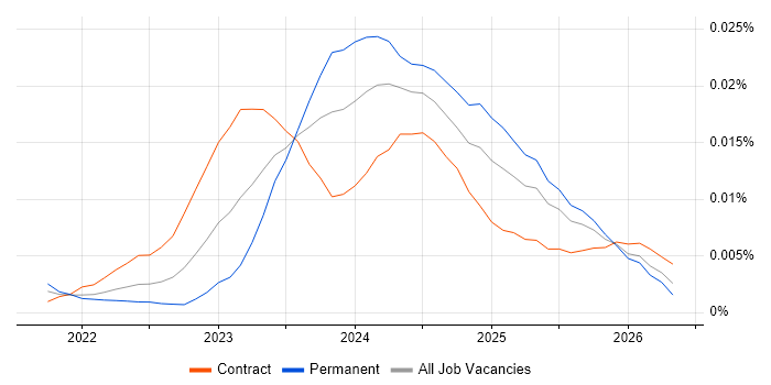 Trino job vacancy trend in the UK
