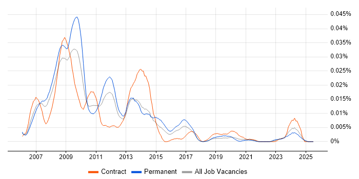 Job vacancy trend for Triple Point in the UK Job vacancy trend for Triple Point in the UK