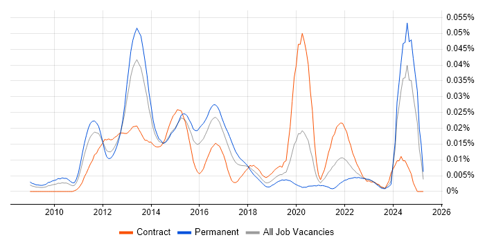 Job vacancy trend for Triplestore in the UK Job vacancy trend for Triplestore in the UK