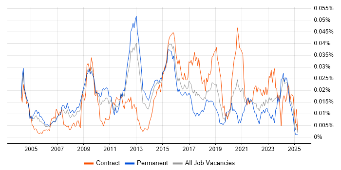Job vacancy trend for Tripwire in the UK