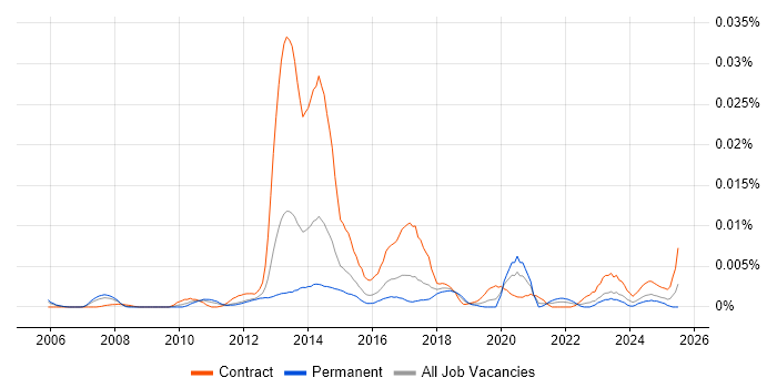 Job vacancy trend for TRIRIGA in the UK