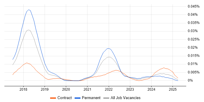 Job vacancy trend for Truffle in the UK