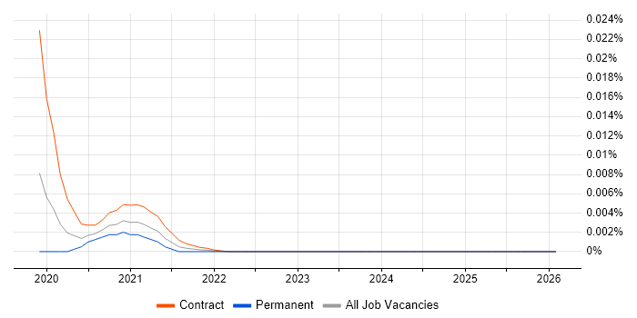 TruffleHog job vacancy trend in the UK