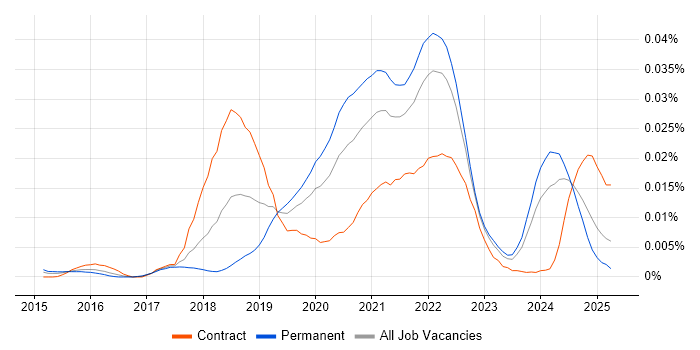 Job vacancy trend for Trunk-Based Development in the UK Job vacancy trend for Trunk-Based Development in the UK