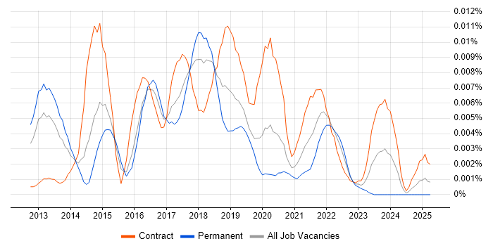 Job vacancy trend for TrustSec in the UK Job vacancy trend for TrustSec in the UK