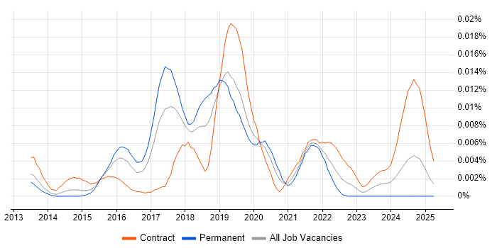 Job vacancy trend for tSQLt in the UK Job vacancy trend for tSQLt in the UK
