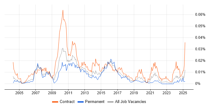 Job vacancy trend for TSYS in the UK Job vacancy trend for TSYS in the UK