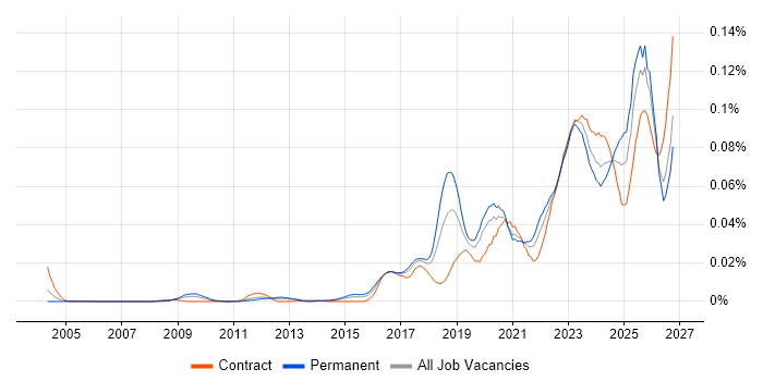 TTP job vacancy trend in the UK