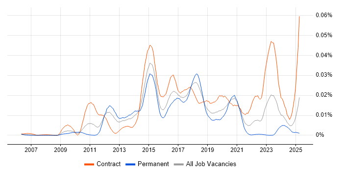 Job vacancy trend for Tufin in the UK