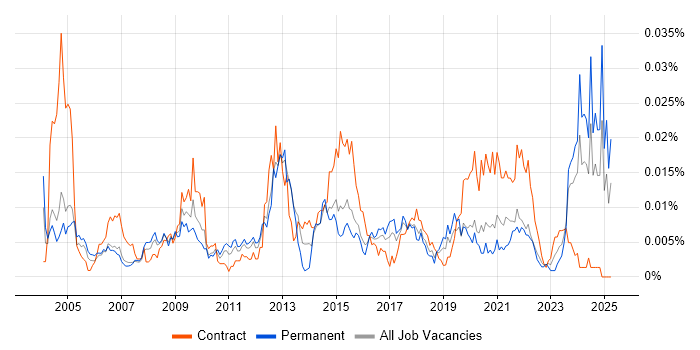 Job vacancy trend for Turkish Language in the UK
