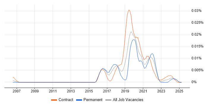 Job vacancy trend for tvOS in the UK Job vacancy trend for tvOS in the UK