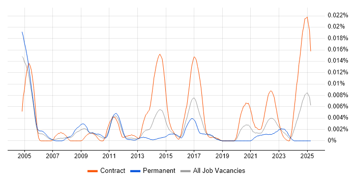 Job vacancy trend for TWAP in the UK Job vacancy trend for TWAP in the UK