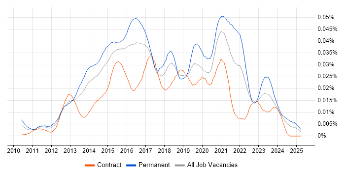 Job vacancy trend for Twig in the UK