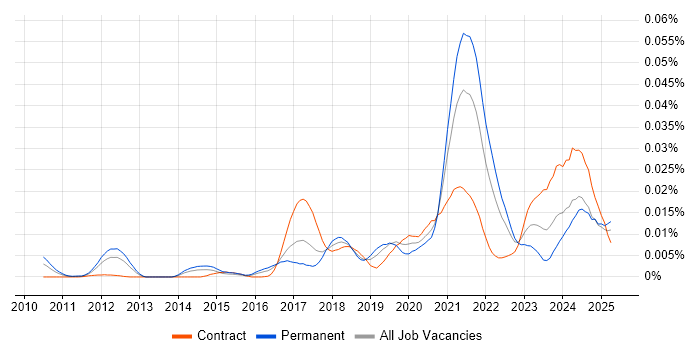 Job vacancy trend for Twilio in the UK Job vacancy trend for Twilio in the UK