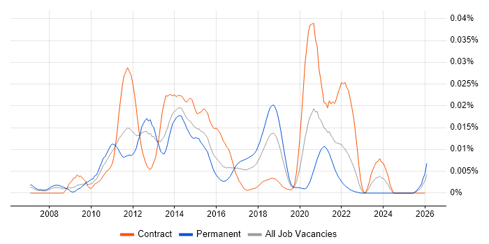 Twisted job vacancy trend in the UK