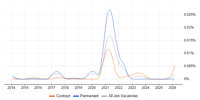 Twitch job vacancy trend in the UK