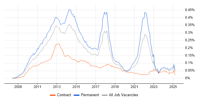 Job vacancy trend for Twitter in the UK