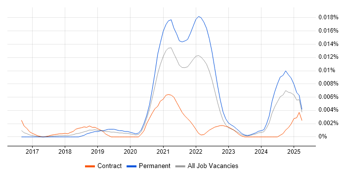 Job vacancy trend for Typeform in the UK