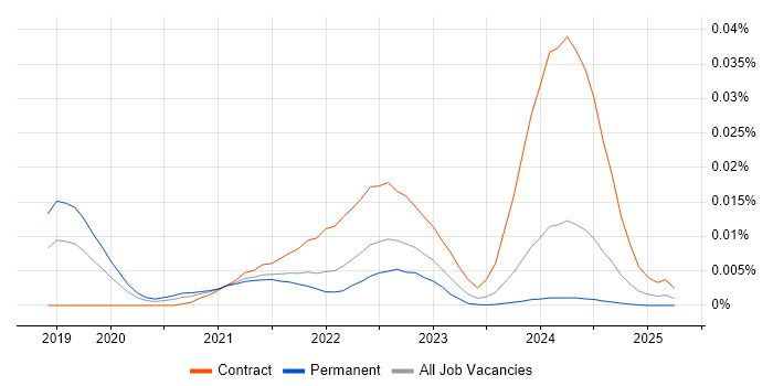 Job vacancy trend for Typelevel in the UK Job vacancy trend for Typelevel in the UK