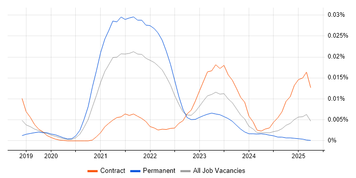 Job vacancy trend for TypeORM in the UK