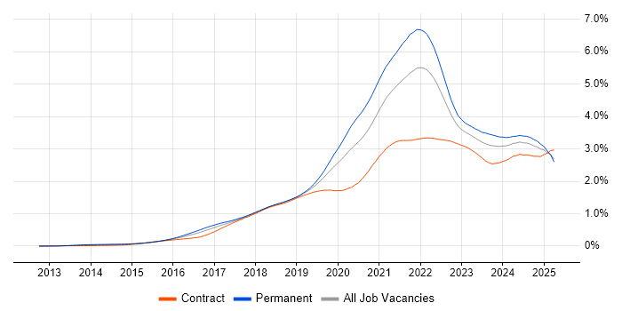 Job vacancy trend for TypeScript in the UK Job vacancy trend for TypeScript in the UK