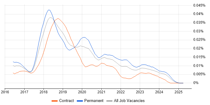 Job vacancy trend for U-SQL in the UK Job vacancy trend for U-SQL in the UK