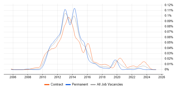 Job vacancy trend for UAG in the UK Job vacancy trend for UAG in the UK