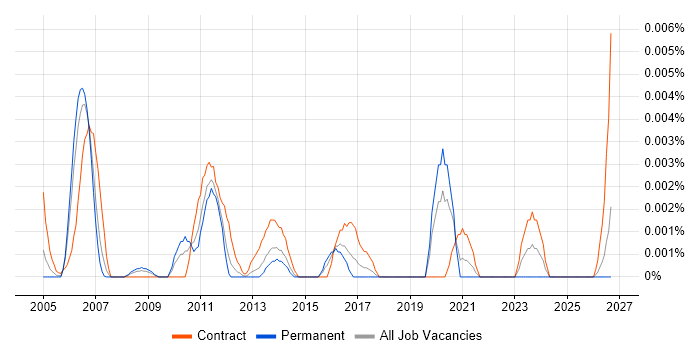 UAT Administrator job vacancy trend in the UK