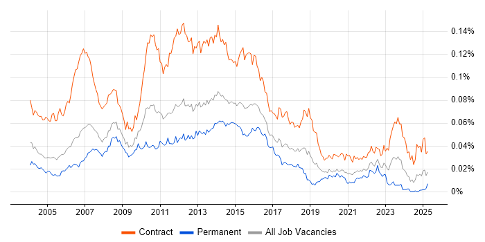 Job vacancy trend for UAT Analyst in the UK Job vacancy trend for UAT Analyst in the UK