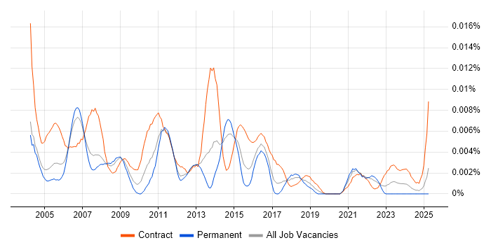 Job vacancy trend for UAT Consultant in the UK Job vacancy trend for UAT Consultant in the UK