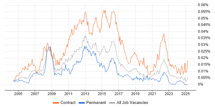 Job vacancy trend for UAT Lead in the UK Job vacancy trend for UAT Lead in the UK