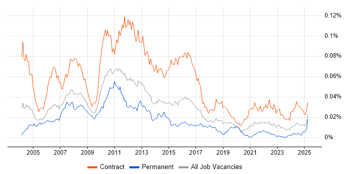 Job vacancy trend for UAT Manager in the UK Job vacancy trend for UAT Manager in the UK