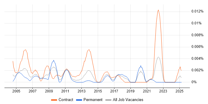 Job vacancy trend for UAT Specialist in the UK Job vacancy trend for UAT Specialist in the UK