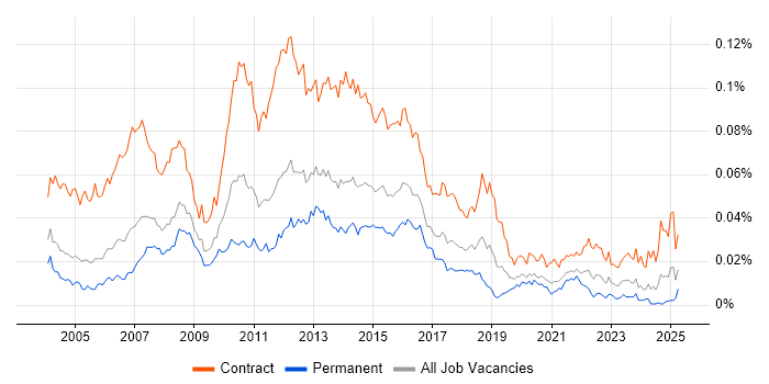 Job vacancy trend for UAT Test Analyst in the UK