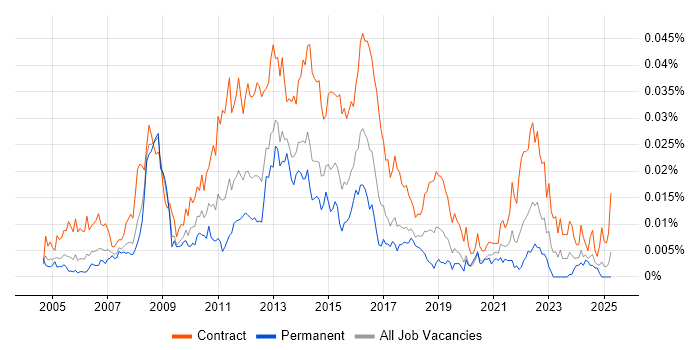 Job vacancy trend for UAT Test Lead in the UK Job vacancy trend for UAT Test Lead in the UK