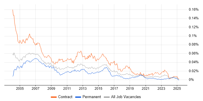 Job vacancy trend for UAT Tester in the UK Job vacancy trend for UAT Tester in the UK