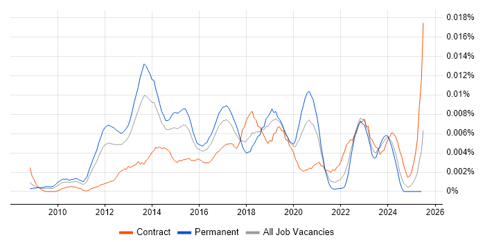 Job vacancy trend for Ubuntu Engineer in the UK