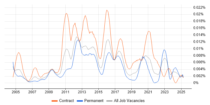 Job vacancy trend for UCITS in the UK