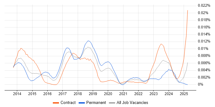 Job vacancy trend for UI Automator in the UK Job vacancy trend for UI Automator in the UK