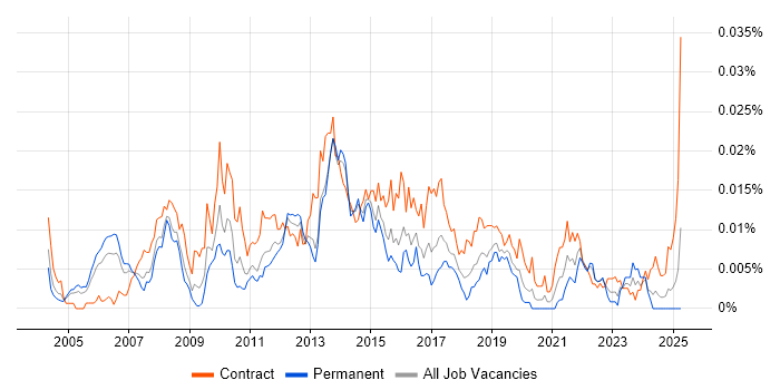 Job vacancy trend for UI Consultant in the UK Job vacancy trend for UI Consultant in the UK
