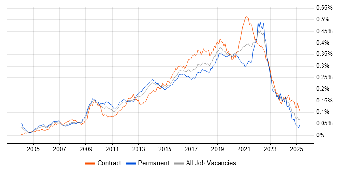 Job vacancy trend for UI Designer in the UK