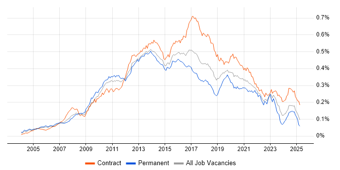 Job vacancy trend for UI Developer in the UK