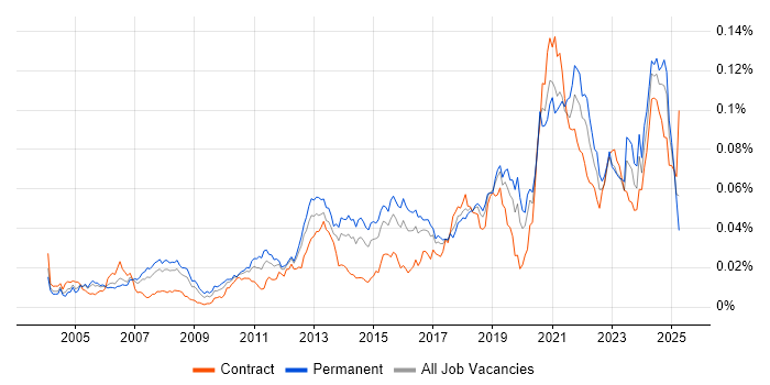 Job vacancy trend for UI Engineer in the UK Job vacancy trend for UI Engineer in the UK
