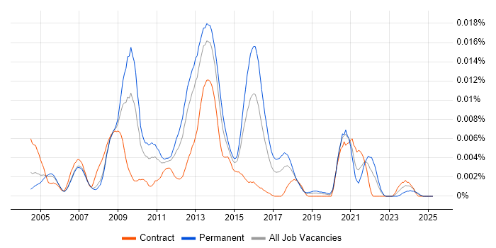 Job vacancy trend for UI Programmer in the UK Job vacancy trend for UI Programmer in the UK